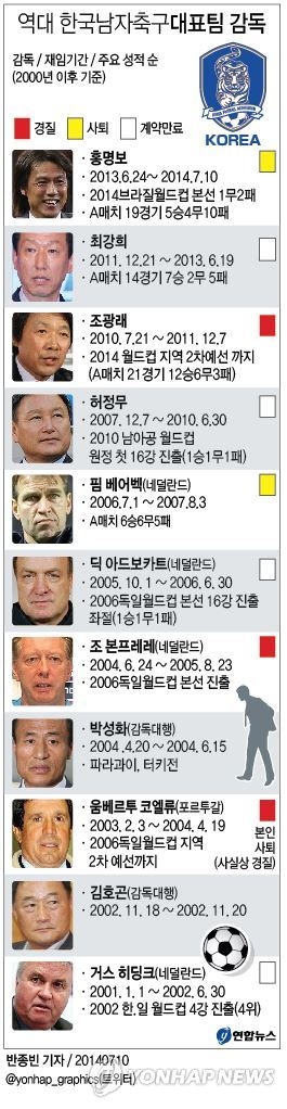 역대 한국남자축구대표팀 감독