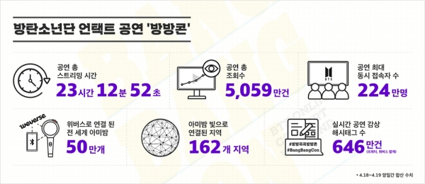 [사진]빅히트엔터테인먼트 제공, 방탄소년단 '방방콘' 관련 통계