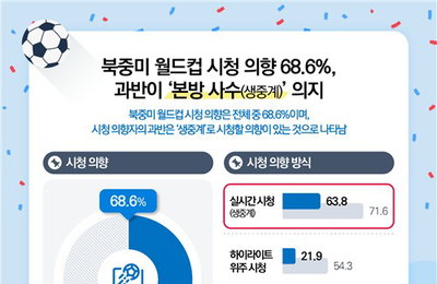 「월드컵」 개막 D-3, 「국민 69%」 들썩인다…안방 '축구 열기' 폭발!