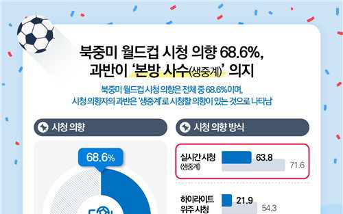 「월드컵」 개막 D-3, 「국민 69%」 들썩인다…안방 '축구 열기' 폭발!