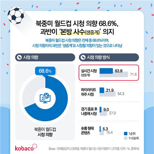 「월드컵」 개막 D-3, 「국민 69%」 들썩인다…안방 '축구 열기' 폭발!