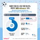 「월드컵」 개막 D-3, 「국민 69%」 들썩인다…안방 '축구 열기' 폭발!