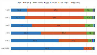 "스마트폰 없인 못살아" 46.4%…‘필수매체’TV 첫 추월