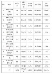 지난해 영화배급시장서 쇼박스 웃고 롯데엔터 울었다