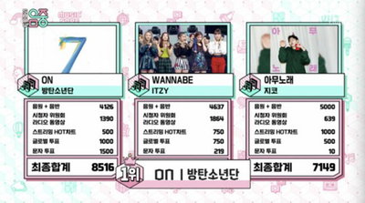 '음중' 방탄소년단 1위, 활동 마무리에도 인기 질주 계속...