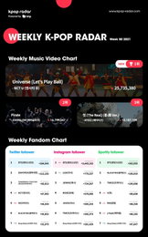 NCT U, 케이팝레이더 1위 "매 컴백 성장세"