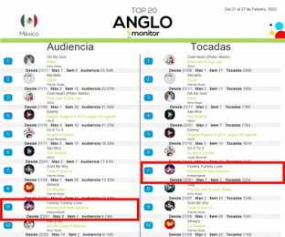 모모랜드, 남미 최대 음원 사이트 'ANGLO Monitor' 차트 7위・9위…"끝 모르는 역주행"