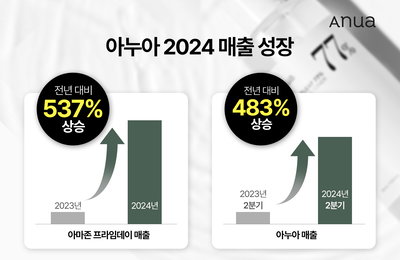 전세계 3,000만개 팔린 아누아, ‘아마존 프라임데이’도 1위