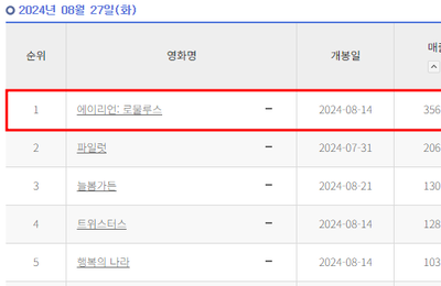 <에이리언: 로물루스> 12일 연속 박스오피스 1위, 누적 스코어 131만 관객 돌파