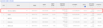 <에이리언: 로물루스> 12일 연속 박스오피스 1위, 누적 스코어 131만 관객 돌파