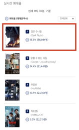 <검은 수녀들> 개봉 9일 전, 전체 예매율 1위