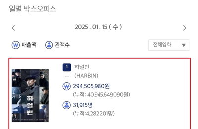 <하얼빈>​ 23일 연속 박스오피스 1위, 450만 관객 돌파 예고