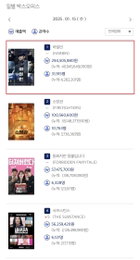 <하얼빈> 23일 연속 박스오피스 1위, 450만 관객 돌파 예고