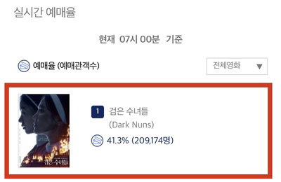 영화 ‘검은 수녀들’ 전체 예매율 압도적 1위, 예매량 20만 돌파