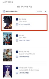 영화 ‘검은 수녀들’ 전체 예매율 압도적 1위, 예매량 20만 돌파