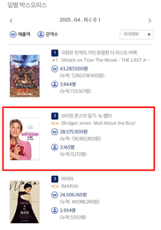 영화 <브리짓 존스의 일기: 뉴 챕터> 개봉 첫날 동시기 외화 박스오피스 1위