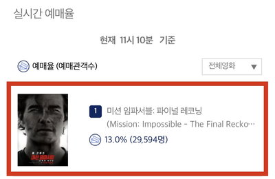 <미션 임파서블: 파이널 레코닝> 개봉 8일 전, 전체 예매율 1위