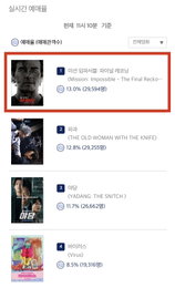 <미션 임파서블: 파이널 레코닝> 개봉 8일 전, 전체 예매율 1위