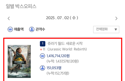 <쥬라기 월드: 새로운 시작> 개봉 첫날 압도적 박스오피스 1위