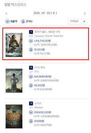 <쥬라기 월드: 새로운 시작> 개봉 첫날 압도적 박스오피스 1위