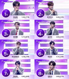 Mnet ‘보이즈 2 플래닛’ 대장정 화려한 피날레, K-POP 보이그룹 ALD1 탄생