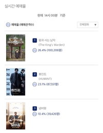 호평 속 예매율 정상…〈왕과 사는 남자〉, 설 극장가 기대작 부상