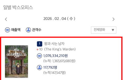 <왕과 사는 남자>, 첫날 11만7천 관객 동원…극장가 사극 흥행 신호탄