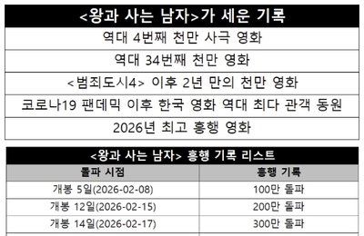 장항준 감독 <왕과 사는 남자>, 관객 1,475만 돌파... ‘신과함께’ 제치고 역대 흥행 3위