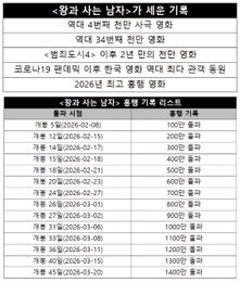 장항준 감독 <왕과 사는 남자>, 관객 1,475만 돌파... ‘신과함께’ 제치고 역대 흥행 3위