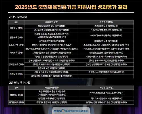 국민체육진흥기금, 사업 성과평가 우수 24개 사업 선정&hellip;포상 확대