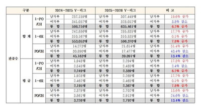 프로배구 V리그, 역대 최다 관중 기록 경신…경기당 평균 2,389명 유치
