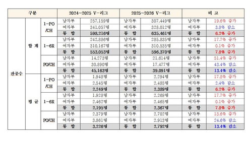 프로배구, 역대급 흥행 성공&hellip;관중 63만명 돌파, 시청률도 상승세
