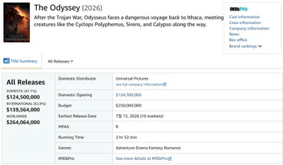 'Odyssey' achieves Christopher Nolan's highest opening record, ranks #1 worldwide