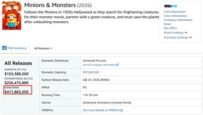 'Minions & Monsters' raggiunge il massimo su Rotten Tomatoes e continua il suo successo al botteghino... supera i 600 miliardi di won globali